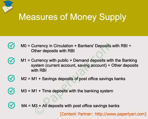 Measures of Money Supply in India