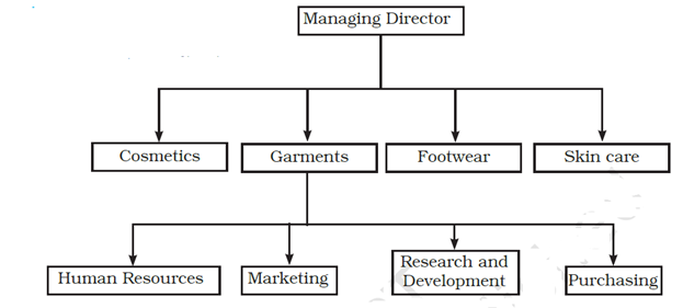 organizing in management