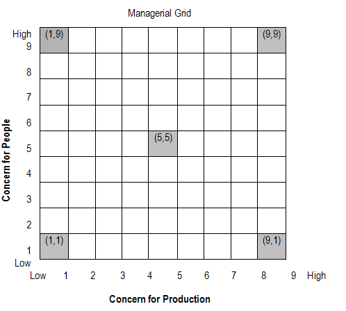 Managerial Grid - Leadership theories