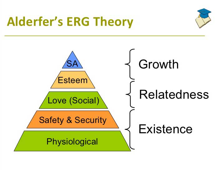 ERG Theory of Motivation
