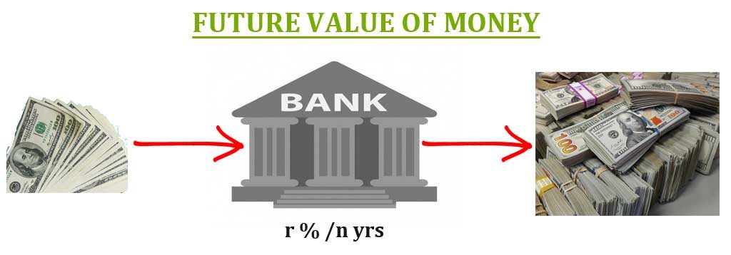 future value of money
