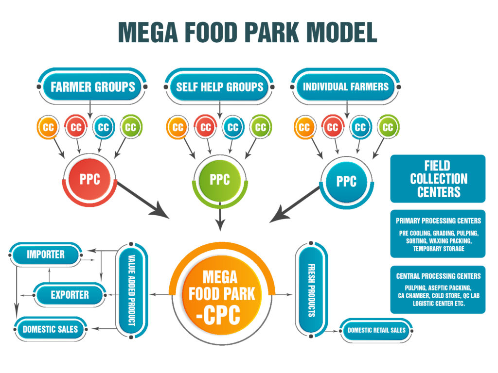 Mega Food Park Scheme