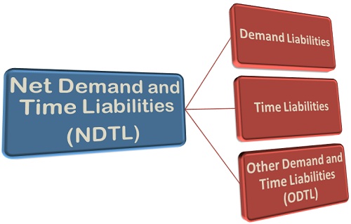 Demand Liabilities and Time Liabilities