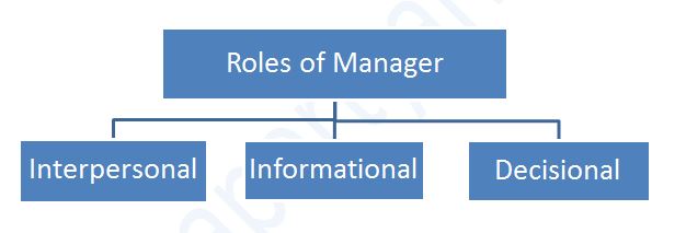 ten-roles-of-a-manager-in-an-organisation-paper-tyari