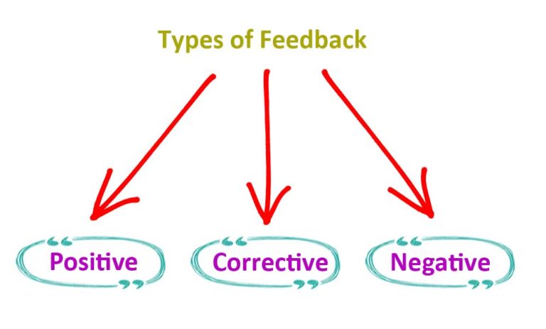 feedback-feedback-types-positive-corrective-negative-paper-tyari