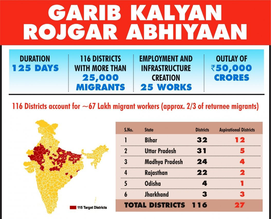 Garib Kalyan Rojgar Abhiyaan | Objectives And Features - Paper Tyari